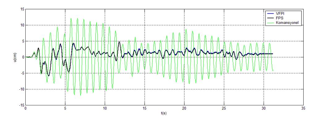 Tüm analizler sonucunda, VFPI ile izole edilmiş durumda tabliyenin mutlak deplasmanı, FPS ile izole