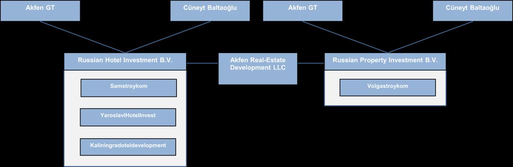 RPI ise, 3 Ocak 2008 de Akfen Gayrimenkul Geliştirme ve Tic. A.Ş. ve Eastern European Property Investment Ltd.