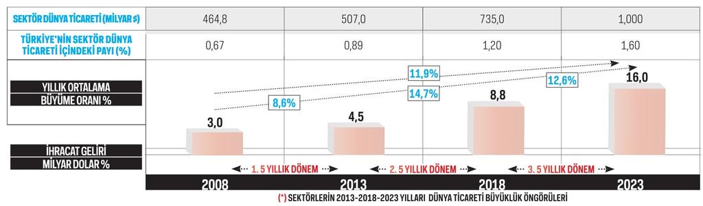 MOBİLYA SEKTÖRÜ 2023 HEDEFLERİ, VİZYONU ve MİSYONU 9 Sektör Vizyonu Bölgede Ar-Ge ve üretim üssü haline gelerek mobilya alanında dünya pazarında söz sahibi olmak.