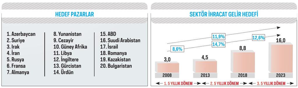 Mobilya sektörü ufuktaki hedefleri için 2023 yılını belirlemiştir. Sektör 2023 te 25 milyar $ üretim, 10 milyar $ ihracata ulaşmayı ve dünyanın 5.