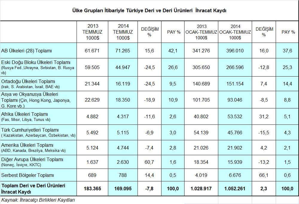 Ülke Grupları Bazında Deri ve Deri Ürünleri İhracatındaki Gelişmeler Ülke grupları açısından değerlendirildiğinde, deri ve deri ürünleri ihracatımızın % 37,6 lık payıyla en önemli pazarı olan AB-28