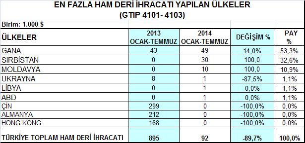 Belli Başlı Pazarlarda Ürün Grupları Bazında Gelişmeler 1- Ham Deri ve Ham Kürk Grubu 2014