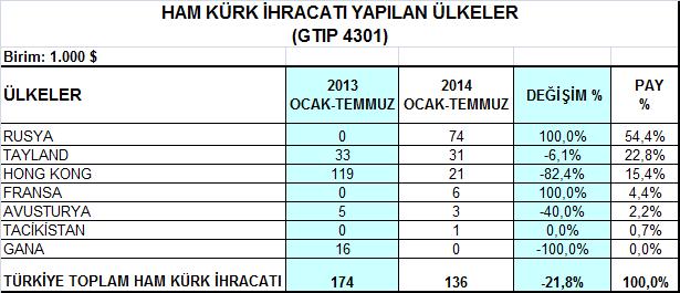 deri ihracatı gerçekleştirilmiştir.