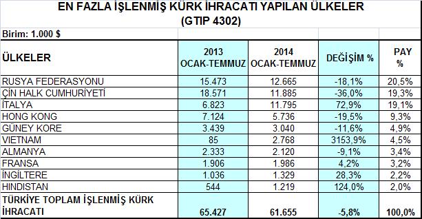 Yarı işlenmiş / bitmiş deri ve kürk ürün grubunda en çok ihracat Çin, İtalya ve Rusya ya yapılmakta olup, en büyük pazar olan Çin e