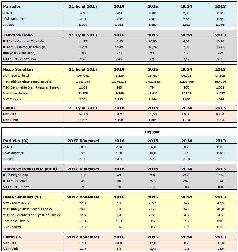 Önemli Göstergelerin Performansı ÇEKİNCE: Bu rapor, Yapı ve Kredi Bankası A.Ş. (Banka) Özel Bankacılık tarafından, Yapı ve Kredi Bankası A.Ş. Özel Bankacılık Satış Grubu ile Yapı Kredi Bankası A.Ş. müşterileri için hazırlanmıştır.