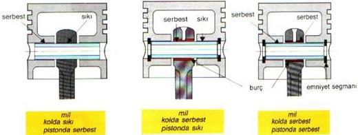 Pimin aşınmaya dayanıklılığını artırmak için ısıl işlemler ile yüzey sertleştirilmesi yapıldıktan sonra taşlanıp leplemelenerek hassas bir şekilde, biyel ayağı ve pistondaki yuvalarına takılır.