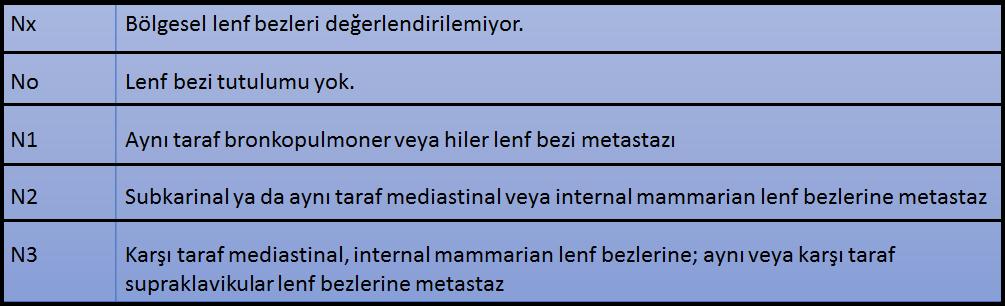 Rejyonel Lenf Nodları (pn) Uzak Metastaz (pm) 2.7.