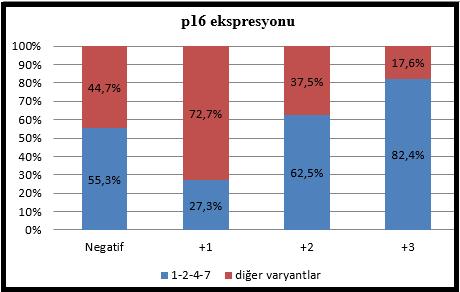4.3.1. Varyantlar ile aralarında istatistiksel olarak anlamlı ilişki saptanan özellikler P16 ekspresyonu: Varyant tipi ile p16 ekspresyonu arasında istatistiksel olarak anlamlı fark izlenmiştir (p=0.