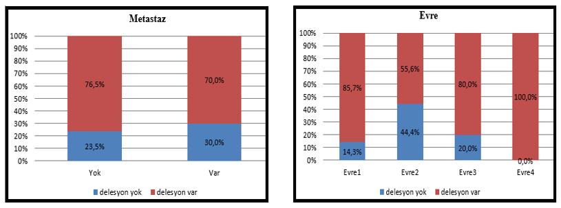 Metastaz: Delesyon varlığı ile uzak organ metastazı arasında istatistiksel olarak anlamlı bir ilişki bulunmamaktadır (p=1,000). Metastaz olsa da olmasa da delesyon oranı yüksektir.