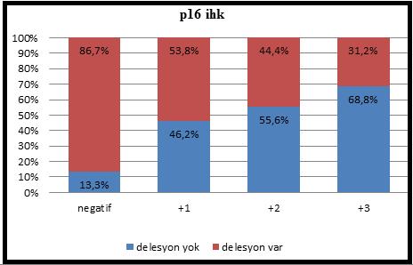 Grafik 12: 9p21 delesyonuna göre p16 ekspresyonunun dağılımı 4.6. 10 aydan uzun yaşamış MM Hastalarının Demografik Özellikleri ve Tümör Karakteristikleri 42 adet olgunun bilgilerine ulaşılabilmiştir.