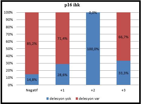 %100 delesyon izlenmiştir. Evre 2 olanlarda delesyon varlığı yarı yarıyadır ancak Evre2 deki bu fark istatistiksel olarak anlamlı değildir. 4.7.