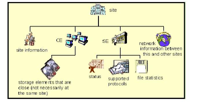 glite Servis Tipleri - IS Bilgi Bilgi servisleri, grid kaynakları ve drmları hakkında bilgi verir.