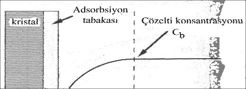 Bant üzerine yapışmış kristallerin sayısı elek standardından belli olduğundan, tek bir kristalin kütlesi belirlenerek 2.8 numaralı eşitlikten α hesaplanır.