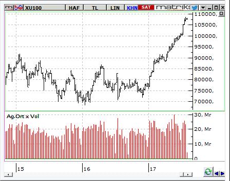 MACD CCI RSI SAT SAT SAT BIST-100 endeksinin güne hafif satıcılı bir açılışla başlamasını bekliyoruz. Aşağı yönlü hareketlerde 107.000, 106.