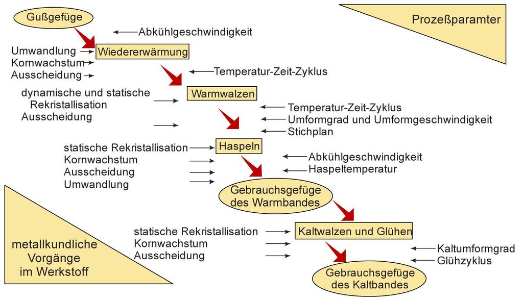 Döküm yapısı Dönüşüm Tane büyümesi Çökelme Dinamik ve statik rekristalizasyon Çökelme Soğuma hızı Tekrar ısıtma Statik rekristalizasyon Tane büyümesi Çökelme Dönüşüm Sıcaklık-zaman çevrimi Sıcak