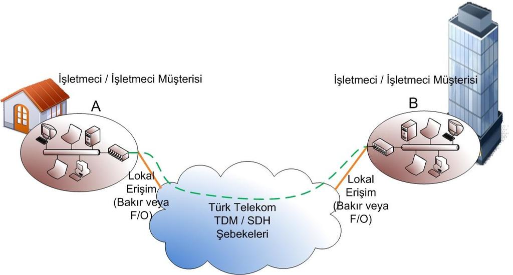 EK-2: TOPOLOJİ VE ŞEBEKE YÖNETİMİ 1. KİRALIK DEVRE TOPOLOJİLERİ 1.1. Trafik, YKD için Şekil-1 de gösterildiği gibi Türk Telekom tarafından Noktadan Noktaya taşınacaktır.