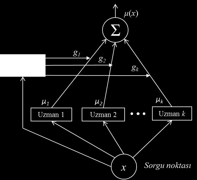 sunulmuştur [2]. UK da amaç, veri setini böl-yönet mantığıyla daha az karmaşık bir yapıya indirgeyerek sınıflandırma performansını artırmaktır.