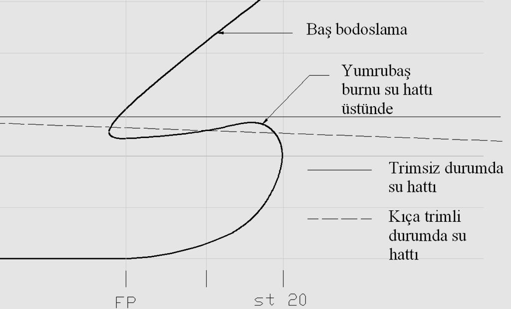 Trim konusunda ise ; mega yatlarda, yük gemilerinden farklı bir durum söz konusudur.