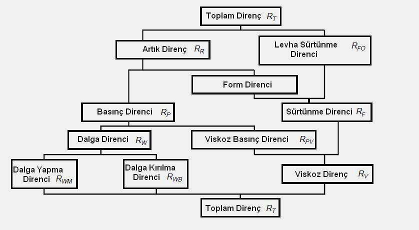 BÖLÜM 2 MATEMATİKSEL İNCELEME 2.1 Direnç ve Bileşenleri Direnç, basit bir cümle ile geminin ilerleme yönünün ters istikametinde etki eden kuvvetlerin toplamıdır.