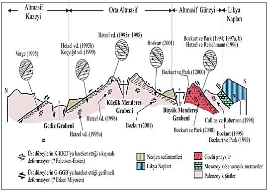 Şekil 1.2. Alpin sıkışması ve izleyen gerilme deformasyonları ile ilişkili K-G yönlü şematik enine kesit (Bozkurt, 2001) Büyük Menderes grabeni Denizli ile Ege Denizi arasında yer alır.