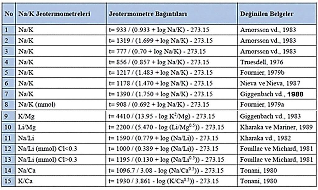Çizelge 5.5. Na/K jeotermometreleri ve bağıntıları (Tüm derişimler mg/l) 5.3.2.