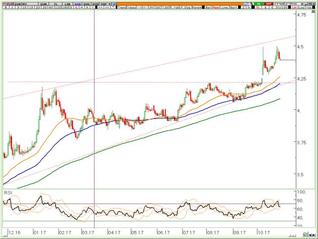 BIST Teknik Hisse Önerileri VIOP-30 Teknik VIOP-Döviz Teknik VİOP EURTRY Ekim Kontratı VİOP EURUSD Ekim Kontratı VİOP XAUUSD Ekim Kontratı Yükseliş trendinin direnç çizgisi 4,55 civarından geçiyor ve