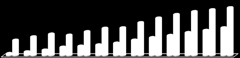 9% 30% ÜYK Gelişimi % 22.9% 26.6% ÜYK Gelişim Tahmini (2012-2031) Asya Pasifik 6.3% 20% 10% 0% -10% 19.1% 19.2% 15.4% 14.1% 14.6% 6.0% 5.9% 19.5% 17.1% 13.