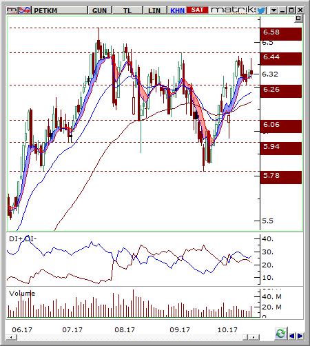 Petkim (PETKM) Seviyesi Olası Zarar 6.15-6.25 6.41 6 3.39% -3.23% Hisse fiyatı günlük grafikte 57.80 desteğinden gelen alımlarla yükselerek 6.44 direncine yaklaşmıştır.