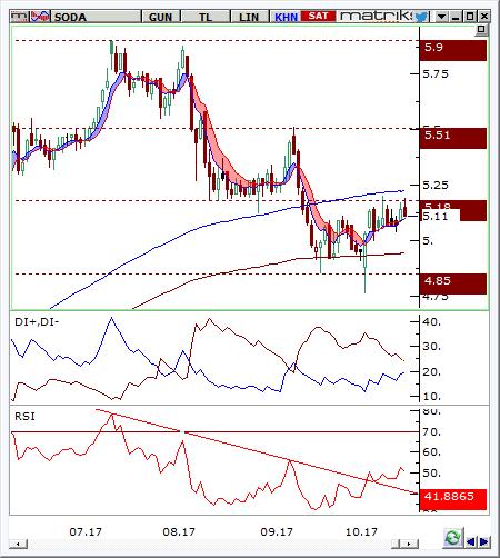 Soda Sanayii (SODA) Seviyesi Olası Zarar 4.97-5.05 5.19 4.85 3.59% -3.19% Hisse fiyatı günlük grafikte 4.85 destek seviyesinden gelen alımlarla 5.