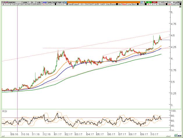 BIST Teknik Hisse Önerileri VIOP-30 Teknik VIOP-Döviz Teknik VİOP EURTRY Ekim Kontratı VİOP EURUSD Ekim Kontratı VİOP XAUUSD Ekim Kontratı Yükseliş trendinin direnç çizgisi 4,55 civarından geçiyor ve