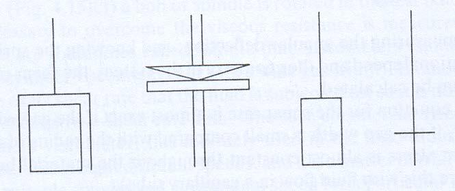 Döner (rotational) viskometreler (a) (b) (c) (d) (a) Konsantrik (eşmerkezli)