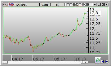 BIST 100 endeksi, önceki kapanışa göre 1675 puan artarken, toplam işlem hacmi 7,2 milyar lira oldu. Bankacılık endeksi %2,41, holding endeksi de %1,77 değer kazandı.