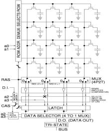 DRAM: Dynamic Random Access Memory Mikroskobik kapasitörler ve transistörler sayesinde 1 ve 0 ları saklayan özel bir tür yarı iletkendir (semiconductor) Tek bir yonga bu kapasitör transistor