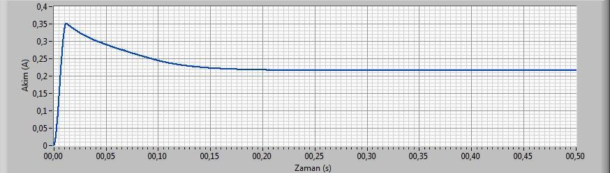Çıkış akımı c) Bobin akımı Şekil 4.