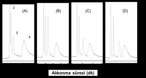 Kromatografik performansı dikkate alınarak seçilen PT-4 kodlu kolonda akrilik bileģenlerin kromatografik ayrımı da gerçekleģtirilmiģtir. Bu ayrım 4 farklı ACN/su oranı için denenmiģtir. ġekil 4.
