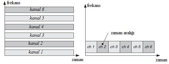 ġekil 2.4 : FDMA şeması [3] FDMA kanallarının band genişlikleri dardır, bu sebeple FDMA dar band sistemlerde kullanılabilmektedir[11]. 2.2.2 TDMA TDMA yani zaman bölmeli çoklu erişim yöntemi radyo spektrumunu zaman dilimlerine bölerek kullanıcılara tahsis etmektedir.