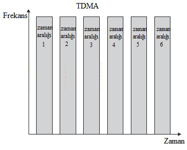 TDMA de herhangi bir kullanıcının iletimi FDMA de olduğu gibi sürekli değildir kaynak kaybı daha azdır. Şekil 3.