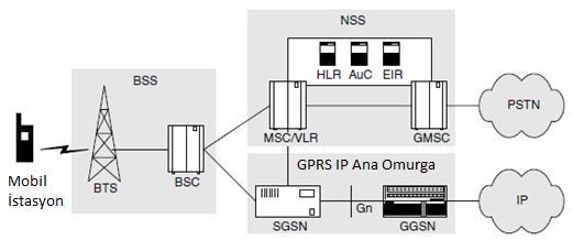 3. UMTS UMTS (Universal MobileTelecommunications System) 3G teknolojisi için ITU-T tarafından oluşturulmuş IMT-2000 standartlarından birisidir.