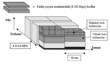 Çok yüksek bir hızlarına çıkabilmek için yayma faktörü ve çoklu kod bağlantıları kullanılır. Yayma Faktörü (SF, spreading factor) WCDMA da en önemli parametrelerden birisidir.