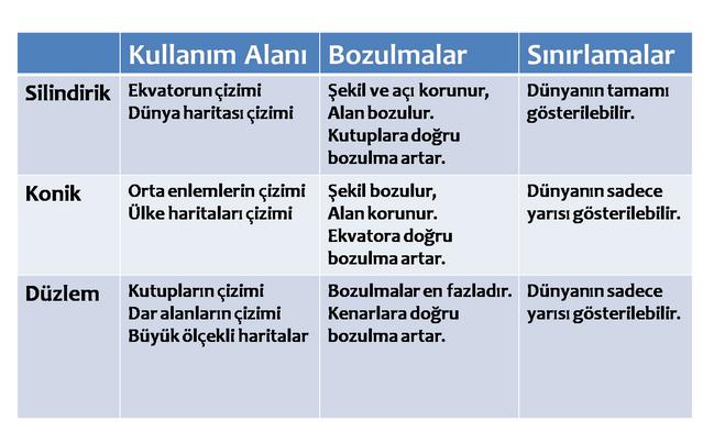 Harita Projeksiyonları KOORDİNAT