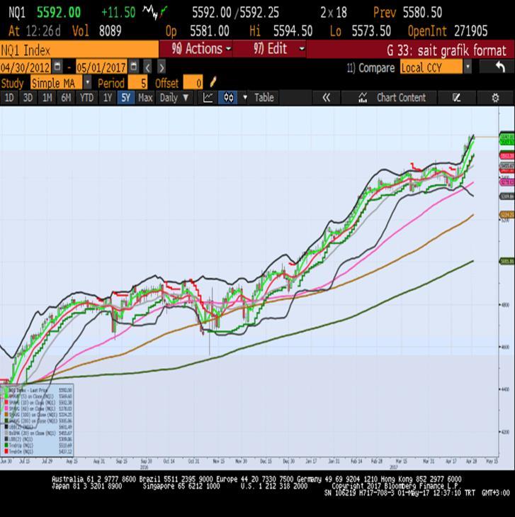 Sait Çelikkan, Gedik Yatırım - Universal(Turkey) scelikkan@gedik.com T: +90 212 385 42 00 NASDAQ - Haziran Vade 5580.5 - % -0.19 DAX - Haziran Vade 12467.5 - % 0.