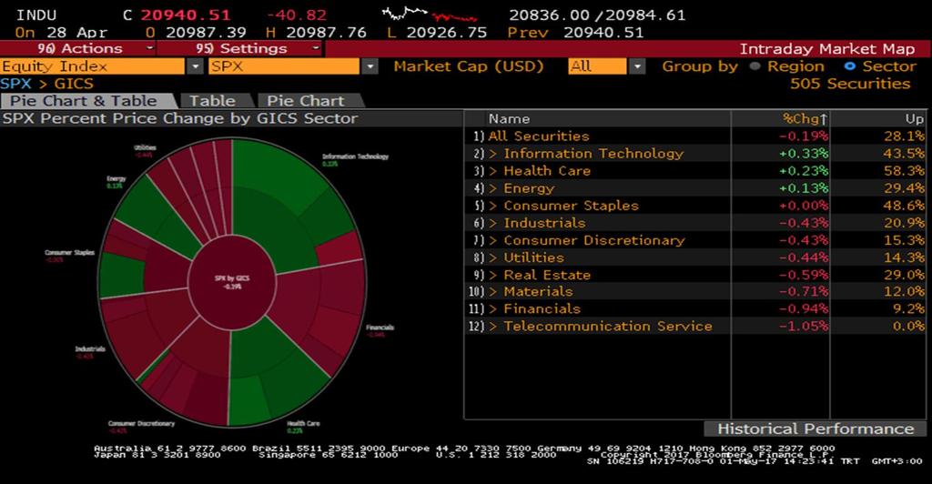 S&P 500 Endeksi Sektör Performansları Sait