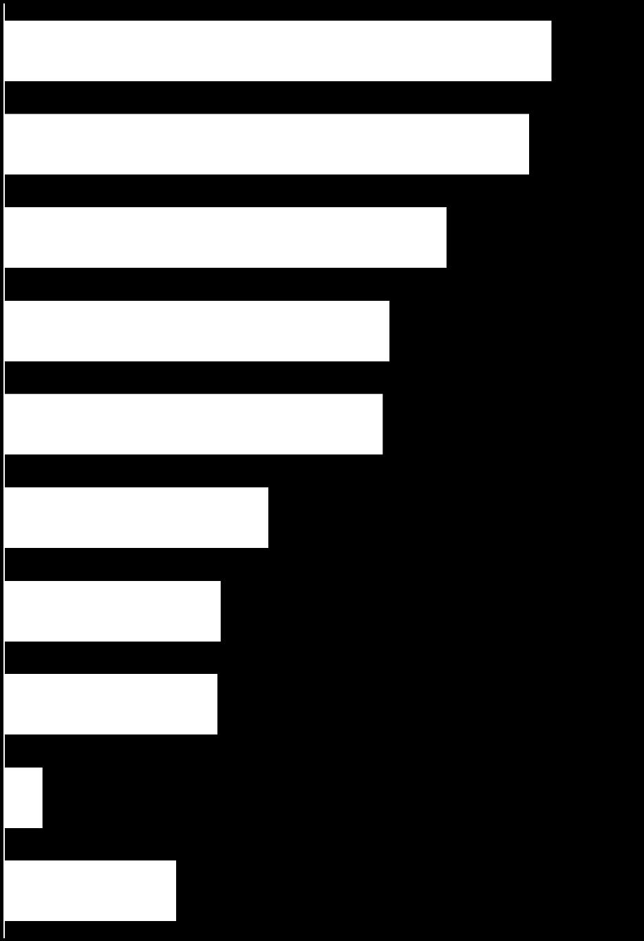 3001-4000 TL 9,2 7,0 4,5 15,8 Çiftçi-Hayvancılık 1,2 4001 TL