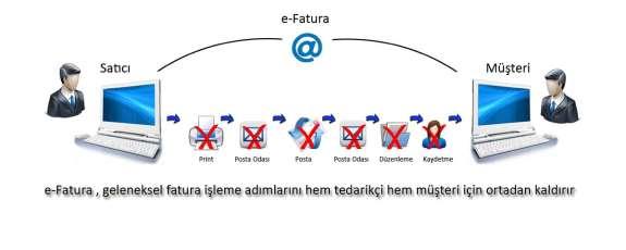 getirilmektedir. 23 uygulamalar getirmiştir. 24 Bazı ülkelerde kamu e-fatura projelerinin paydaşıdır ya da zorunlu 1.2. E-Faturanın Avantajları 25 1.