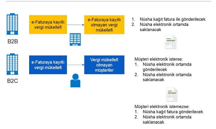 Hizmet sağlayıcı kurumlar E-ticaret firmaları ve Hizmet sektöründeki firmalar arasında zorunluluk olmaksızın e-arşiv uygulamasının hızla yaygınlaşacağı öngörülmektedir. E-Arşif Sistemi 4.2.1.