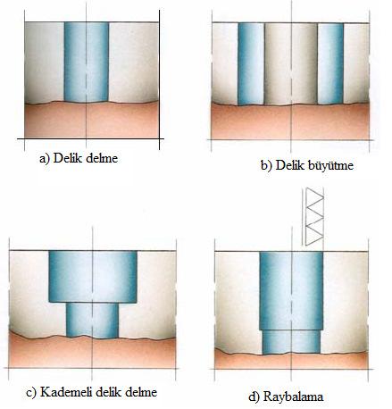 19 Şekil 3.2. Delik delme işlemleri [43]. Derin delik delme Delik derinliği ne kadar büyükse işlemi kontrol etmekte o kadar zorlaşır.