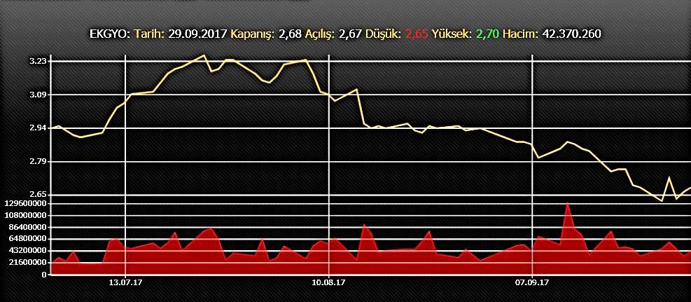 EMLAK KONUT HAKKINDA Hisse Senedi Performansı Hakkında Kurumumuzun pay senetleri, Borsa İstanbul Ulusal Pazar da işlem görmektedir.