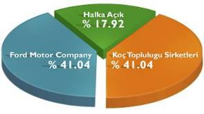 Şirket Tanıtımı Fabrikalar Yedek Parça Dağıtım Teknoloji Merkezi Mavi Yaka Beyaz Yaka Hisse Dağılımı Kocaeli