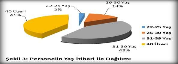 İDARİ PERSONELİN YAŞ İTİBARİYLE DAĞILIMI 22-25 Yaş