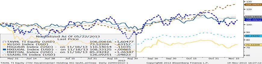 3 TAVHL - 19 Kasım Salı günü açtığımız AL önerisinde hedef fiyata ulaşılmıştır; 15.70/15.75TL, +%14,2 Getiri 19 Kasım: HLY Trade Önerisi : TAVHL AL --- Son işlem fiyatı : 13.70/13.